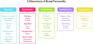 5 Core Dimensions of Brand Personality Graphic