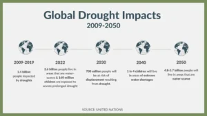 Global Drought